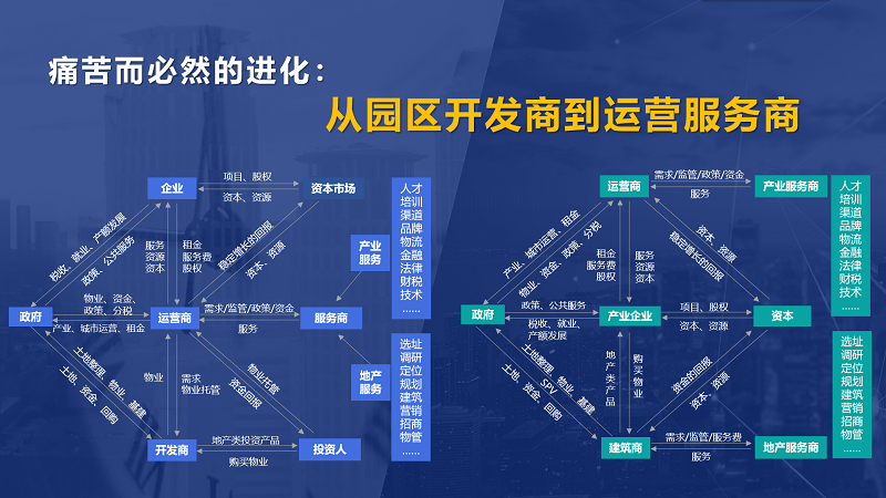 房企轉(zhuǎn)型產(chǎn)業(yè)園區(qū)為什么敗多成少？